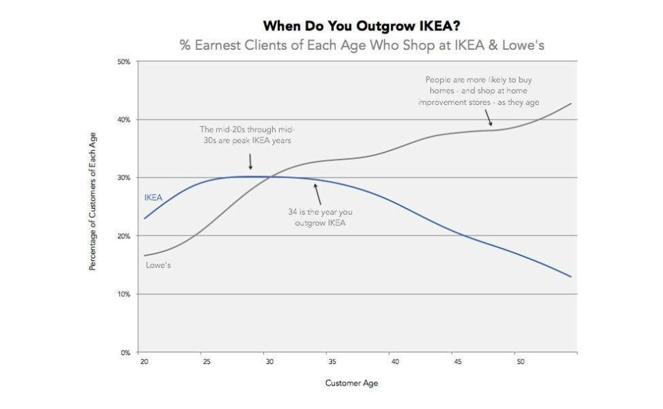 Når du bliver 34 år, vokser du fra IKEA