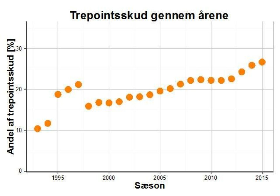 NBA bliver stadig mere domineret af trepointsskuddet