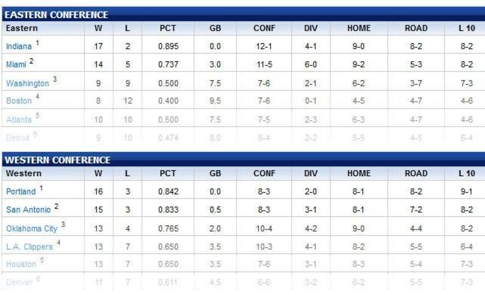 Status på NBA-sæsonen: Nedsmeltning i New York