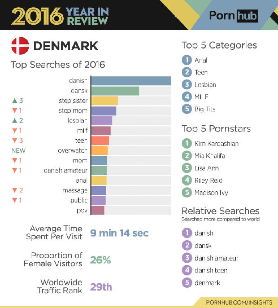 Porno: Her er, hvad danskerne søger mest efter