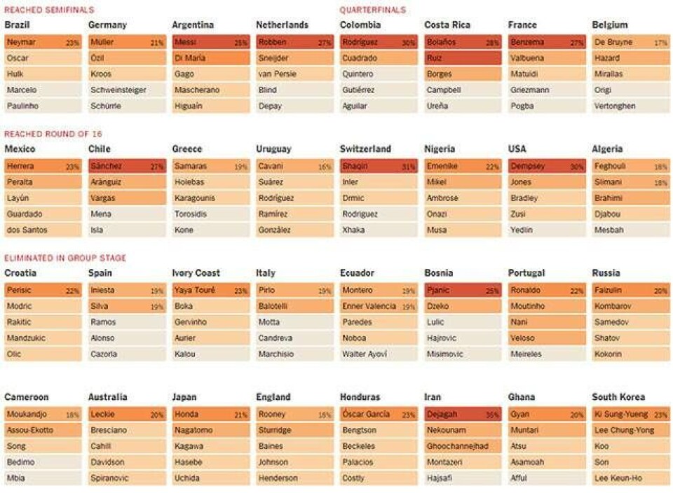 VM-Posten: 07.07.2014